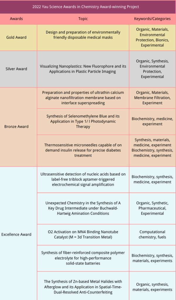 Accelerated student research projects,Yau Science Awards Training Application Process,Yau Science Awards Public Training Classes,Yau Science Awards Skill Development Training